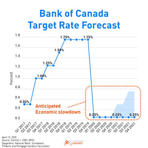 canadian prime rate forecast.